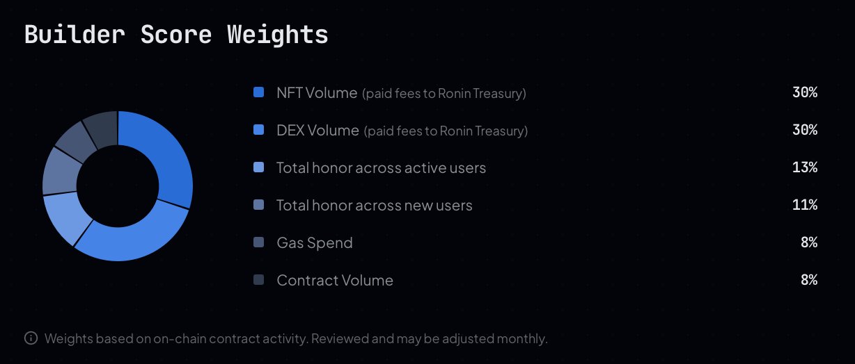 Ronin Builder Score weights chart