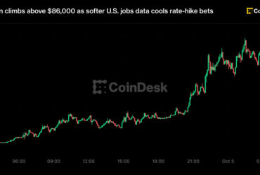 bitcoin pushes near 87000 and comes within reach of an eight month high then pulls back Early Monday, bitcoin got within roughly $500 of its eight-month high. It then reversed.