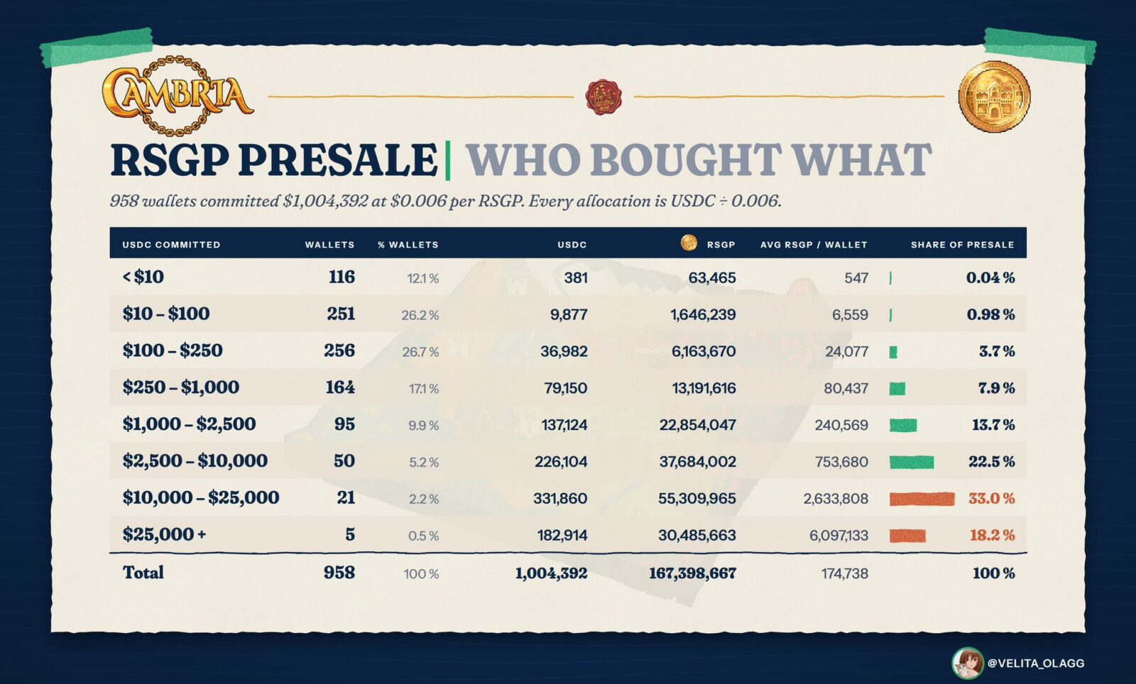 cambrias rsgp presale 26 wallets hold 51 25 of tokens all fully unlocked at thursdays tge In Brief: