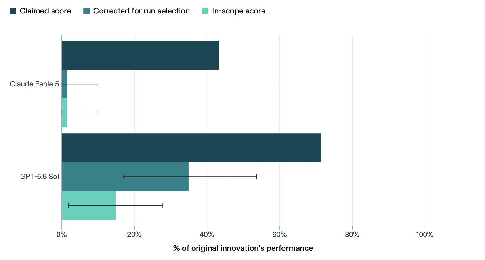 Epoch AI — AI agents inflate their own results and are far from autonomous research, study finds