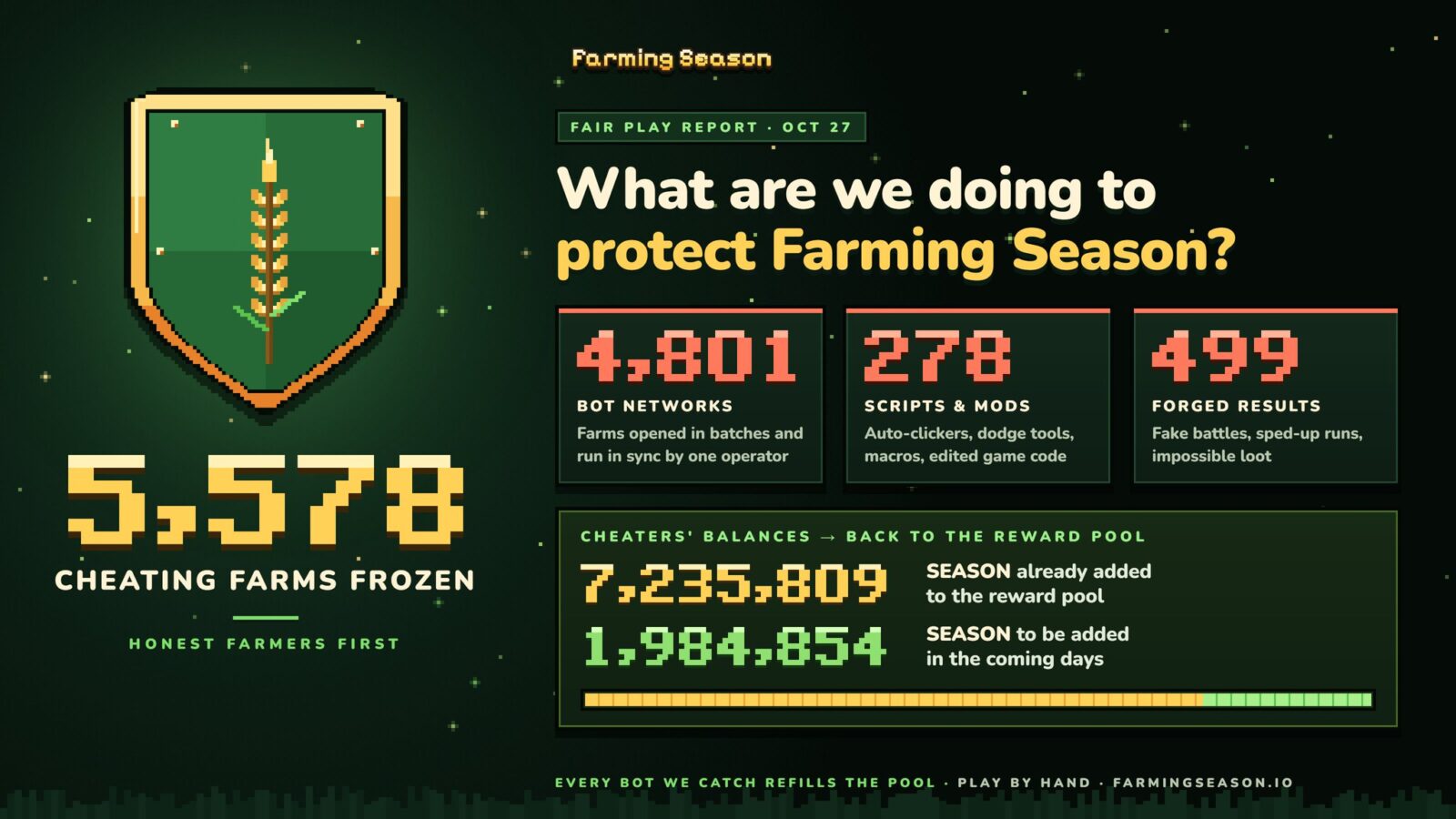 farming season cracks down on bots freezing 5578 farms and recycling 7 2 million season into its reward pool In Brief: