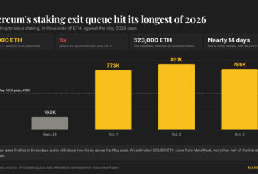 metamasks precautionary validator exits leave ethereum stakers facing a near two week withdrawal wait Close to 14 days. That was the wait to withdraw ether from Ethereum's staking system as of Monday morning in Asia. No exit line has been longer in 2026, and most of it comes from one company that pulled back as a precaution after a security scare.