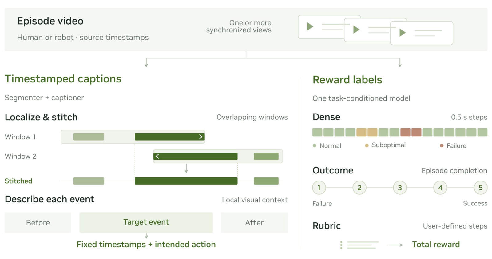 alt: Diagram of the Flora pipeline showing an episode video branching into timestamped captions via overlapping windows and into reward labels with dense, outcome, and rubric scores.
