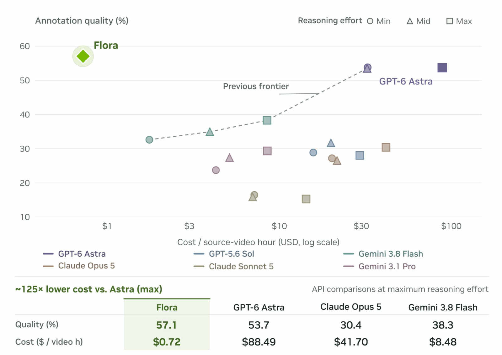 alt: Scatter plot comparing annotation quality in percent against cost per source video hour in US dollars on a logarithmic scale, with Flora in the upper left ahead of GPT-6 Astra, Claude Opus 5, Gemini, and other models.