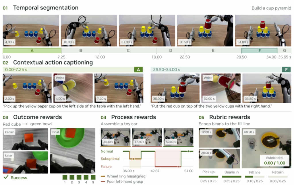 alt: Overview graphic of Flora's five capabilities, including a robot stacking cups into a pyramid, a timeline with segments A through G, example captions, and examples of outcome, process, and rubric rewards.