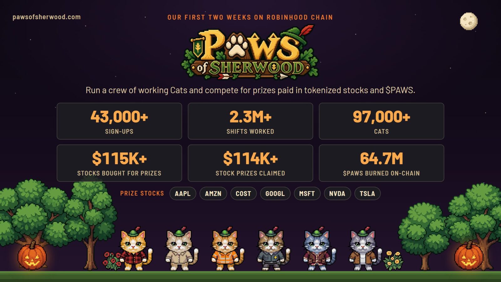 Paws of Sherwood passes 43,000 sign-ups as players claim $114K in stock prizes in two weeks on Robinhood Chain 25 paws of sherwood passes 43000 sign ups as players claim 114k in stock prizes in two weeks on robinhood chain In Brief: