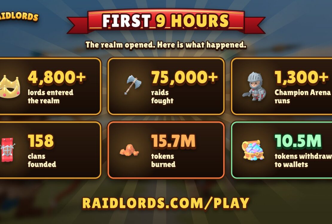 raidlords burns 15 7m tokens as 4800 players fight 75000 raids in robinhood chain debut In Brief: