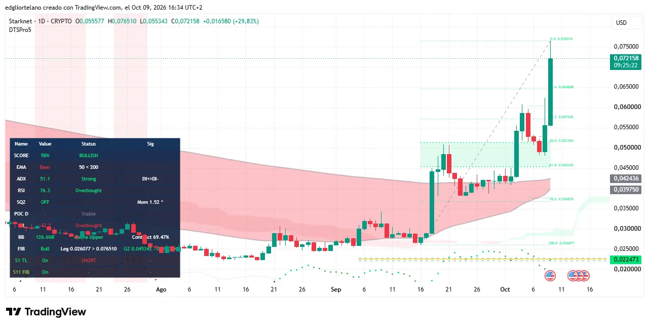 Starknet price data. Image: Tradingview