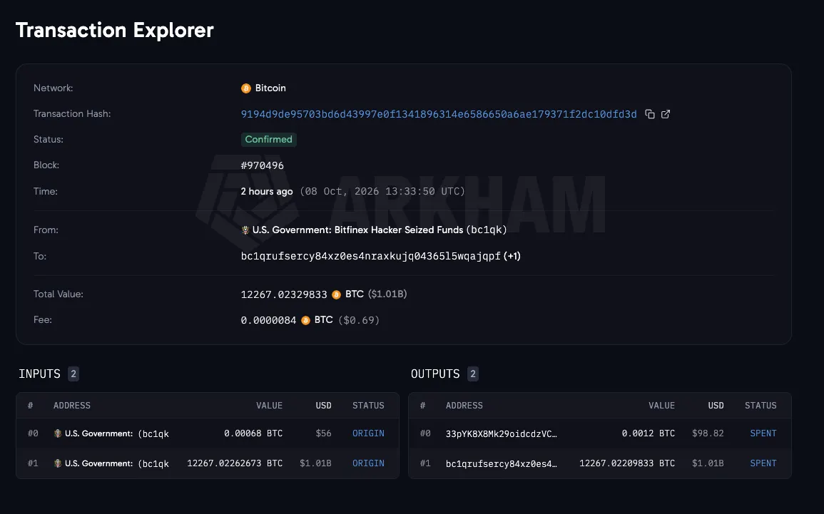 US Treasury-Linked Wallet Shifts $1 Billion in Seized Bitfinex Hacker Bitcoin 30 US government Bitcoin moves. Image: Arkham